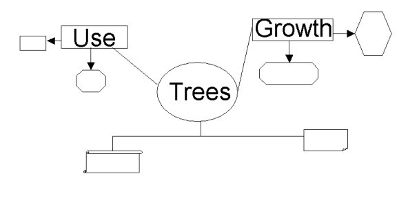 Operations Process Chart